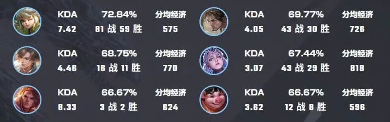 开云体育下载app-小胖职业生涯英雄胜率：赵怀真75胜率，大司命72胜率