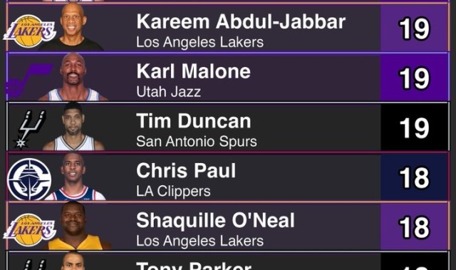 开云体育官方网站-球员赛季胜率过半次数：詹姆斯20次领跑 邓肯19次 保罗18 哈登17